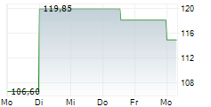 AAON INC 5-Tage-Chart
