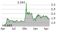 AAP IMPLANTATE AG Chart 1 Jahr