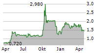 AAP IMPLANTATE AG Chart 1 Jahr