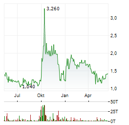 AAP IMPLANTATE Aktie Chart 1 Jahr