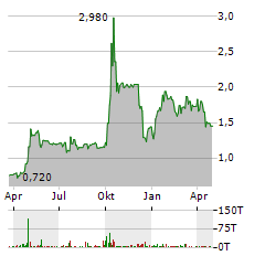 AAP IMPLANTATE AG Jahres Chart