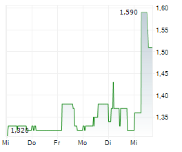 AAP IMPLANTATE AG Chart 1 Jahr