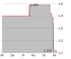 AAP IMPLANTATE AG Chart 1 Jahr