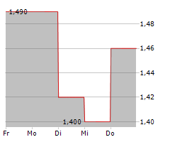 AAP IMPLANTATE AG Chart 1 Jahr