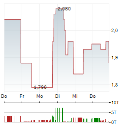 AAP IMPLANTATE Aktie 5-Tage-Chart