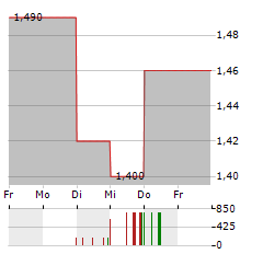 AAP IMPLANTATE Aktie 5-Tage-Chart