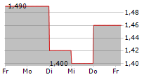 AAP IMPLANTATE AG 5-Tage-Chart