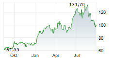 AAR CORP Chart 1 Jahr