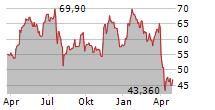 AAR CORP Chart 1 Jahr