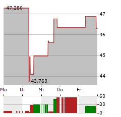 AAR Aktie 5-Tage-Chart