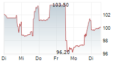 AAR CORP 5-Tage-Chart