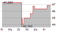 AAR CORP 5-Tage-Chart