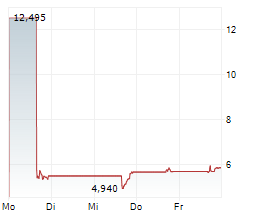 AARDVARK THERAPEUTICS INC Chart 1 Jahr