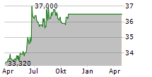 AAREAL BANK AG Chart 1 Jahr