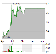 AAREAL BANK AG Jahres Chart