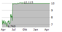 AARONS COMPANY INC Chart 1 Jahr