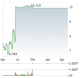 AARONS COMPANY Aktie Chart 1 Jahr