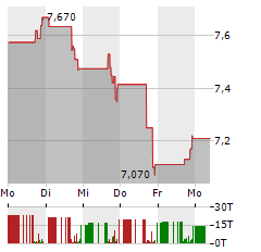 AARONS COMPANY Aktie 5-Tage-Chart
