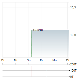 AARONS COMPANY Aktie 5-Tage-Chart