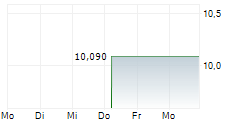 AARONS COMPANY INC 5-Tage-Chart