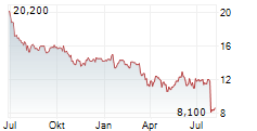 AB DYNAMICS PLC Chart 1 Jahr
