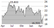 AB DYNAMICS PLC Chart 1 Jahr