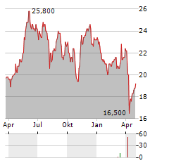 AB DYNAMICS Aktie Chart 1 Jahr