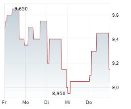 AB DYNAMICS PLC Chart 1 Jahr