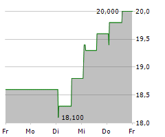 AB DYNAMICS PLC Chart 1 Jahr