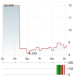 AB DYNAMICS Aktie 5-Tage-Chart
