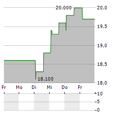 AB DYNAMICS Aktie 5-Tage-Chart