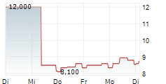 AB DYNAMICS PLC 5-Tage-Chart