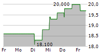 AB DYNAMICS PLC 5-Tage-Chart