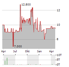 AB EFFECTENBETEILIGUNGEN Aktie Chart 1 Jahr