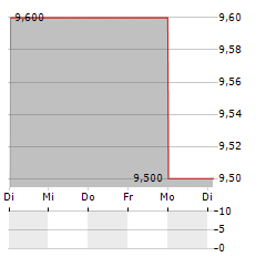 AB EFFECTENBETEILIGUNGEN Aktie 5-Tage-Chart