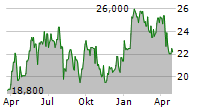 AB SA Chart 1 Jahr