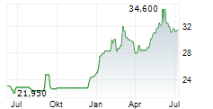 AB SA Chart 1 Jahr