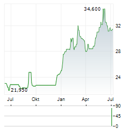 AB SA Aktie Chart 1 Jahr