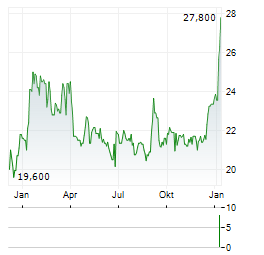 AB SA Aktie Chart 1 Jahr