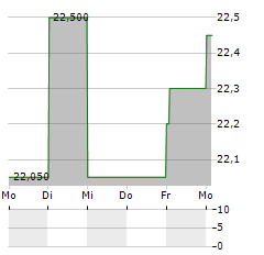 AB SA Aktie 5-Tage-Chart