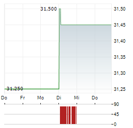 AB SA Aktie 5-Tage-Chart