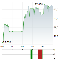 AB SA Aktie 5-Tage-Chart