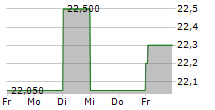 AB SA 5-Tage-Chart