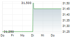 AB SA 5-Tage-Chart