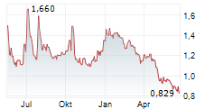AB SCIENCE SA Chart 1 Jahr AB SCIENCE SA Chart 1 Jahr