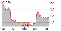 AB SCIENCE SA Chart 1 Jahr