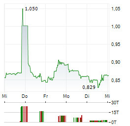 AB SCIENCE Aktie 5-Tage-Chart