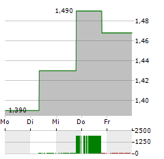 AB SCIENCE Aktie 5-Tage-Chart