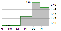 AB SCIENCE SA 5-Tage-Chart