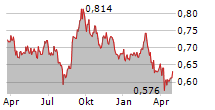 ABACUS GROUP UTS Chart 1 Jahr